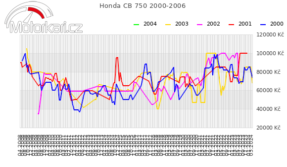 Honda CB 750 2000-2006