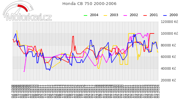 Honda CB 750 2000-2006