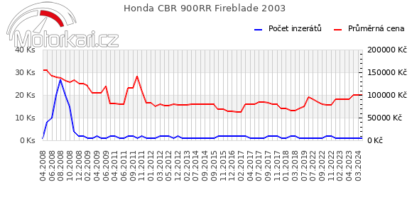 Honda CBR 900RR Fireblade 2003