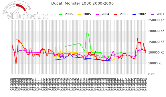 Ducati Monster 1000 2000-2006