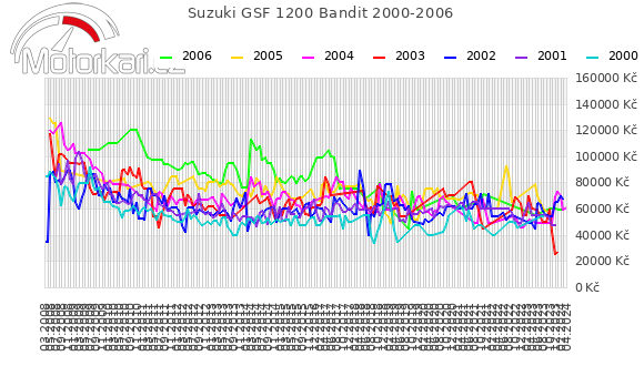 Suzuki GSF 1200 Bandit 2000-2006