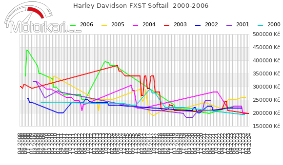 Harley Davidson FXST Softail  2000-2006