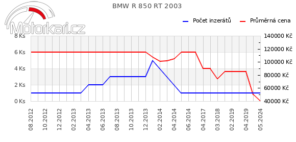 BMW R 850 RT 2003