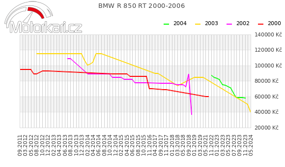 BMW R 850 RT 2000-2006