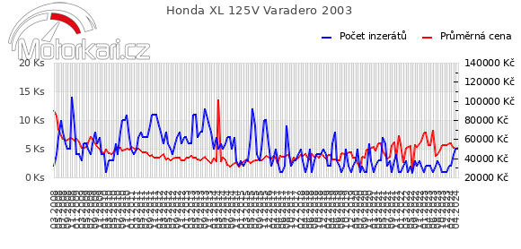 Honda XL 125V Varadero 2003