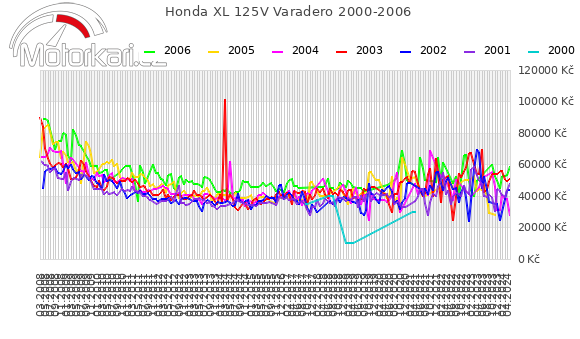 Honda XL 125V Varadero 2000-2006