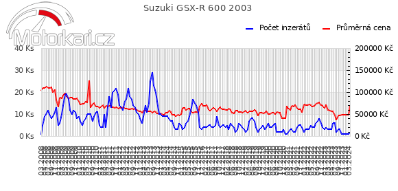 Suzuki GSX-R 600 2003