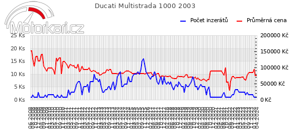 Ducati Multistrada 1000 2003