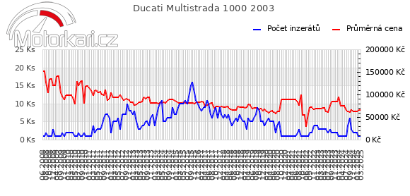 Ducati Multistrada 1000 2003