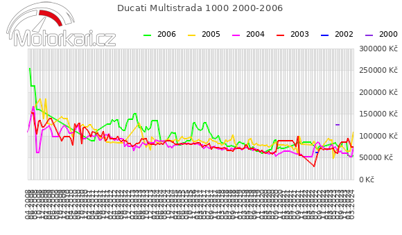 Ducati Multistrada 1000 2000-2006
