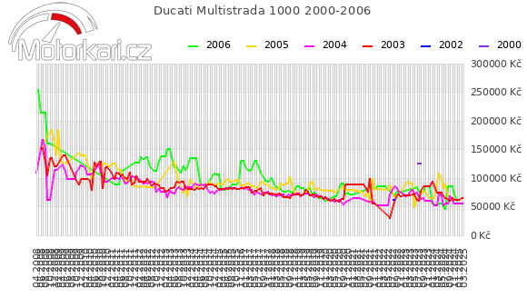 Ducati Multistrada 1000 2000-2006