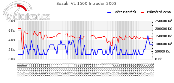 Suzuki VL 1500 Intruder 2003