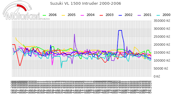 Suzuki VL 1500 Intruder 2000-2006