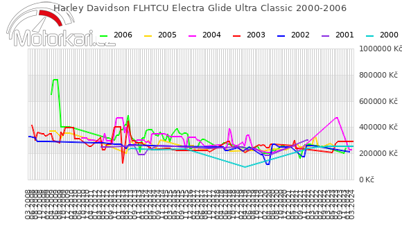 Harley Davidson FLHTCU Electra Glide Ultra Classic 2000-2006
