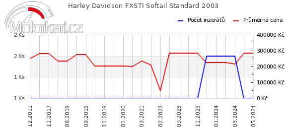 Harley Davidson FXSTI Softail Standard 2003