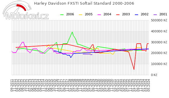 Harley Davidson FXSTI Softail Standard 2000-2006