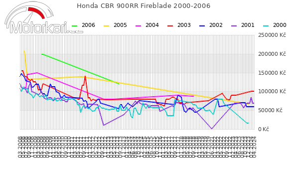 Honda CBR 900RR Fireblade 2000-2006