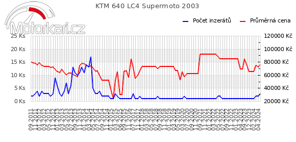 KTM 640 LC4 Supermoto 2003