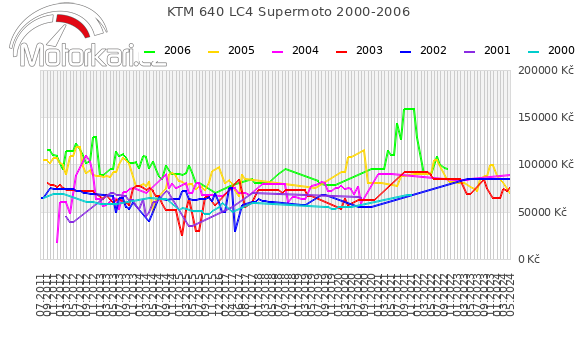KTM 640 LC4 Supermoto 2000-2006