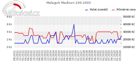 Malaguti Madison 200 2003