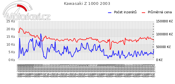 Kawasaki Z 1000 2003