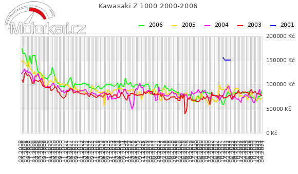 Kawasaki Z 1000 2000-2006