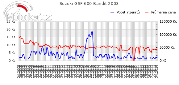 Suzuki GSF 600 Bandit 2003