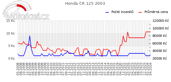 Honda CR 125 2003