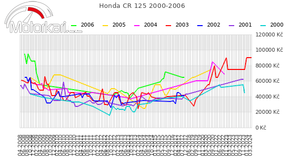 Honda CR 125 2000-2006