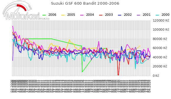 Suzuki GSF 600 Bandit 2000-2006