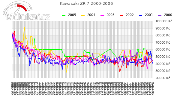 Kawasaki ZR 7 2000-2006