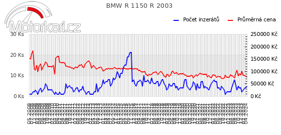 BMW R 1150 R 2003