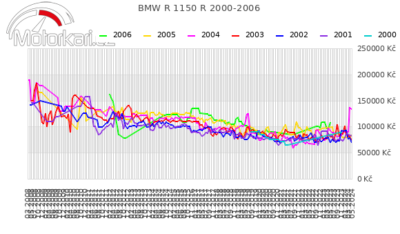 BMW R 1150 R 2000-2006