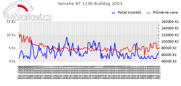 Yamaha BT 1100 Bulldog 2003