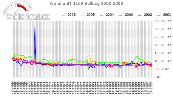Yamaha BT 1100 Bulldog 2000-2006