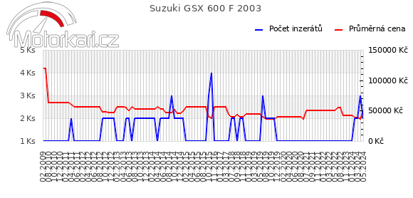 Suzuki GSX 600 F 2003
