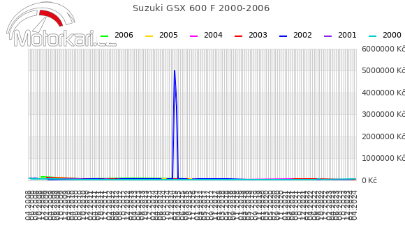 Suzuki GSX 600 F 2000-2006