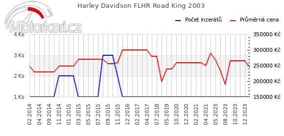 Harley Davidson FLHR Road King 2003