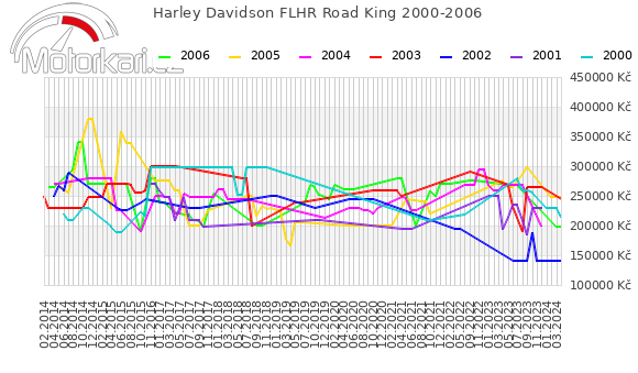 Harley Davidson FLHR Road King 2000-2006