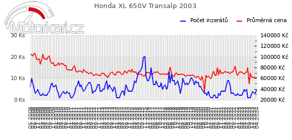 Honda XL 650V Transalp 2003