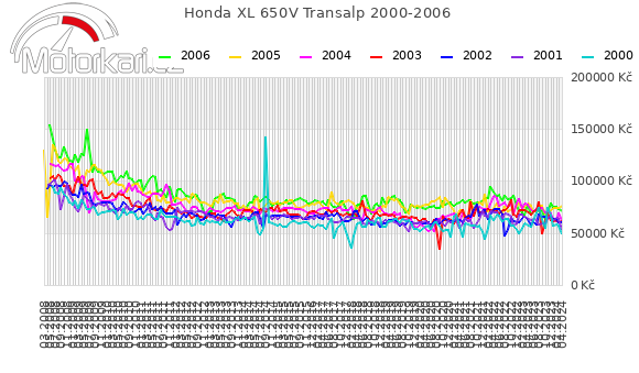 Honda XL 650V Transalp 2000-2006