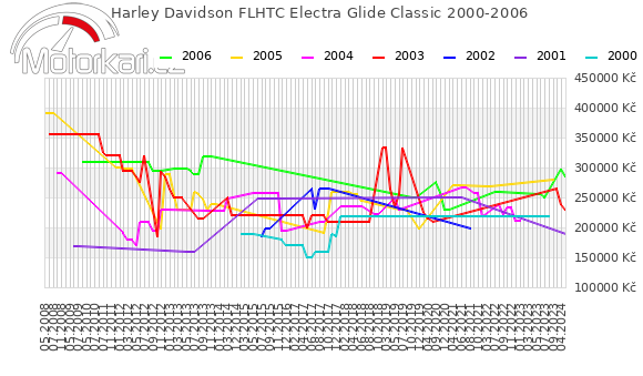 Harley Davidson FLHTC Electra Glide Classic 2000-2006