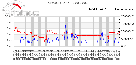 Kawasaki ZRX 1200 2003