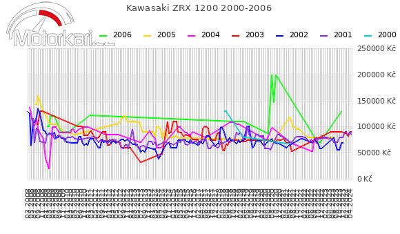 Kawasaki ZRX 1200 2000-2006