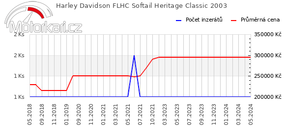 Harley Davidson FLHC Softail Heritage Classic 2003