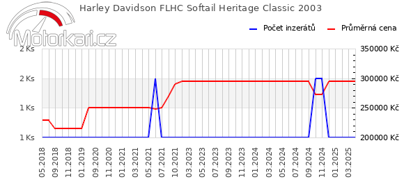 Harley Davidson FLHC Softail Heritage Classic 2003