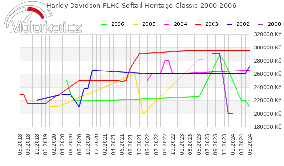 Harley Davidson FLHC Softail Heritage Classic 2000-2006