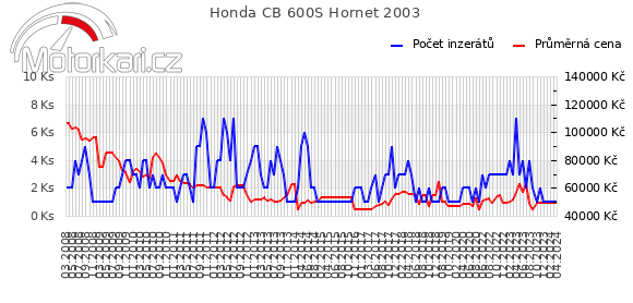 Honda CB 600S Hornet 2003