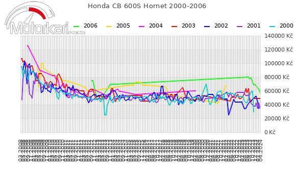Honda CB 600S Hornet 2000-2006