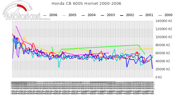 Honda CB 600S Hornet 2000-2006